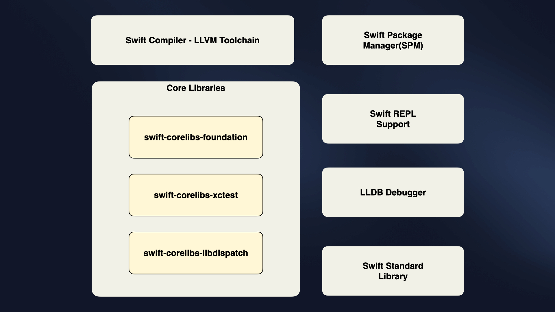 Open Source Swift Components