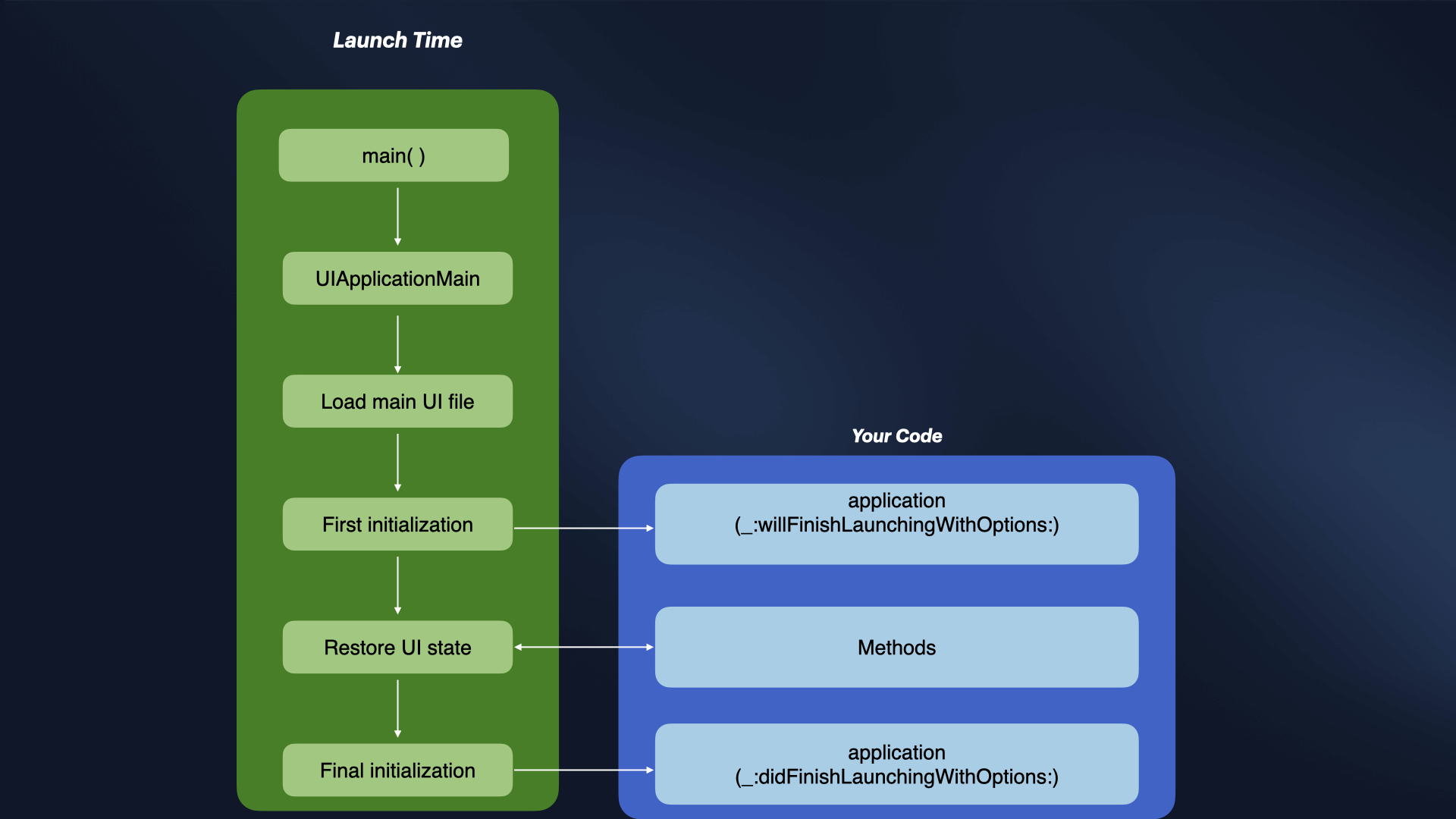 Launch Sequence