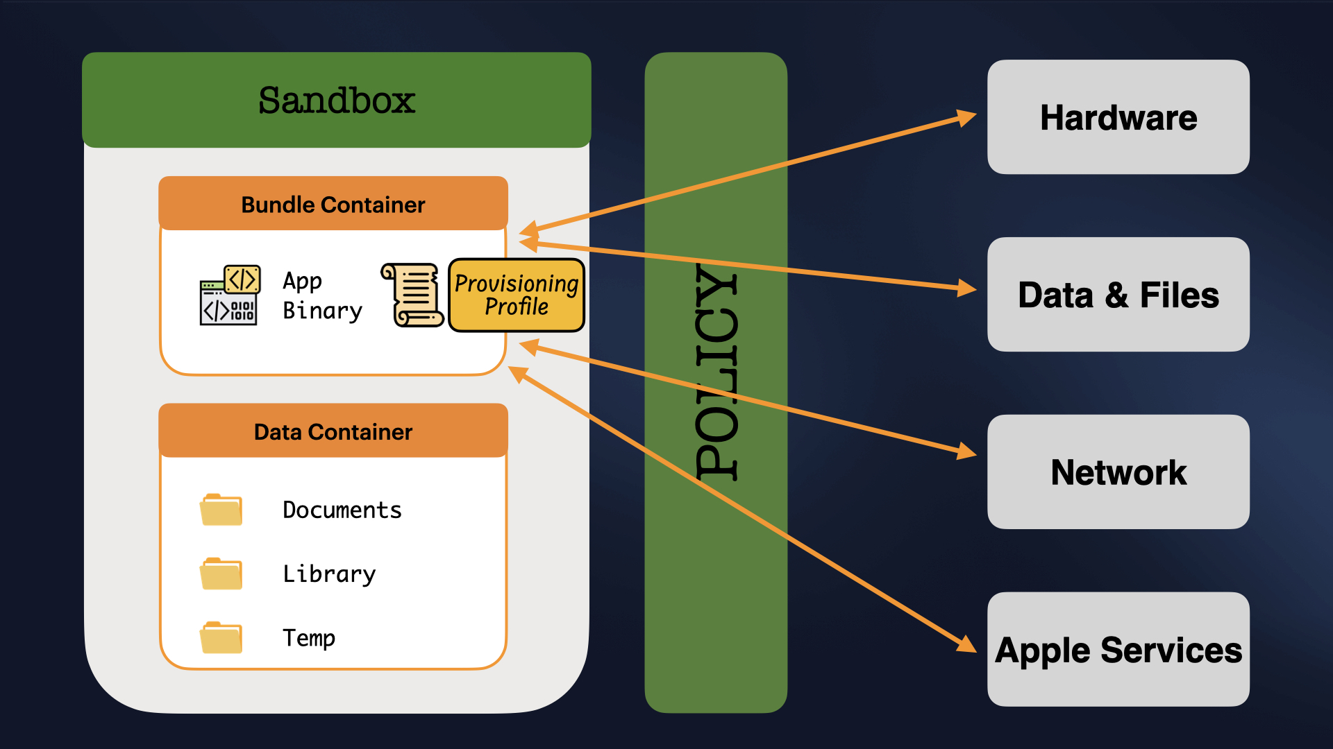 Sandboxing Provisioning