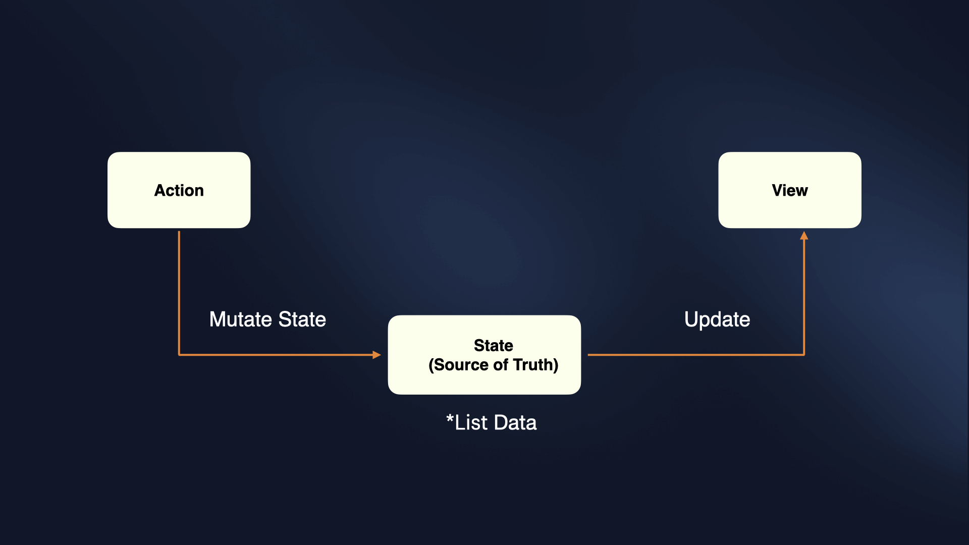 Data Driven Diagram