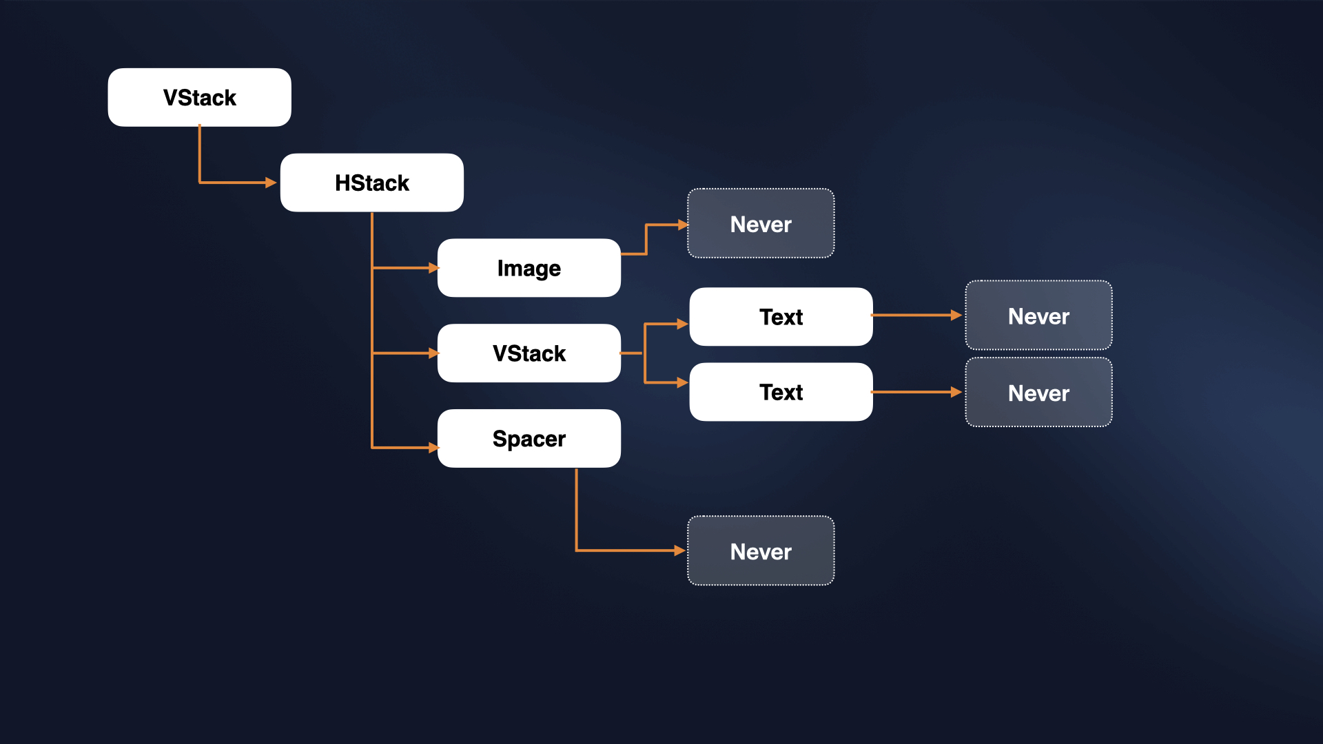 Never Diagram