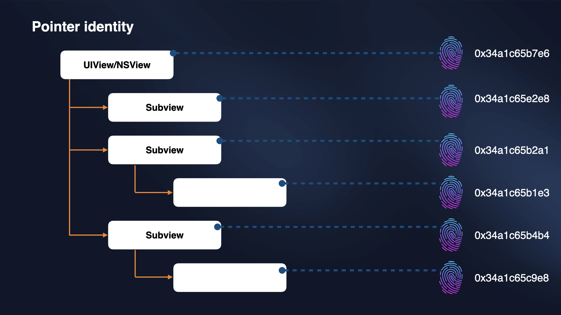 View Identity